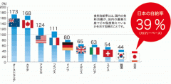 粮食自给率的下降和和后日本人饮食布局的变化
